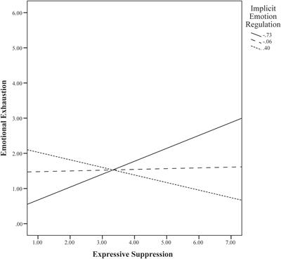 Teachers’ Emotional Exhaustion: Associations With Their Typical Use of and Implicit Attitudes Toward Emotion Regulation Strategies